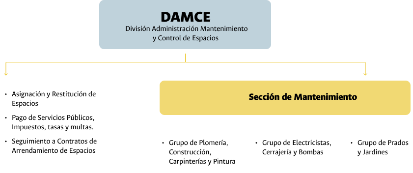 Estructura División de administración, mantenimiento y control de espacios físicos