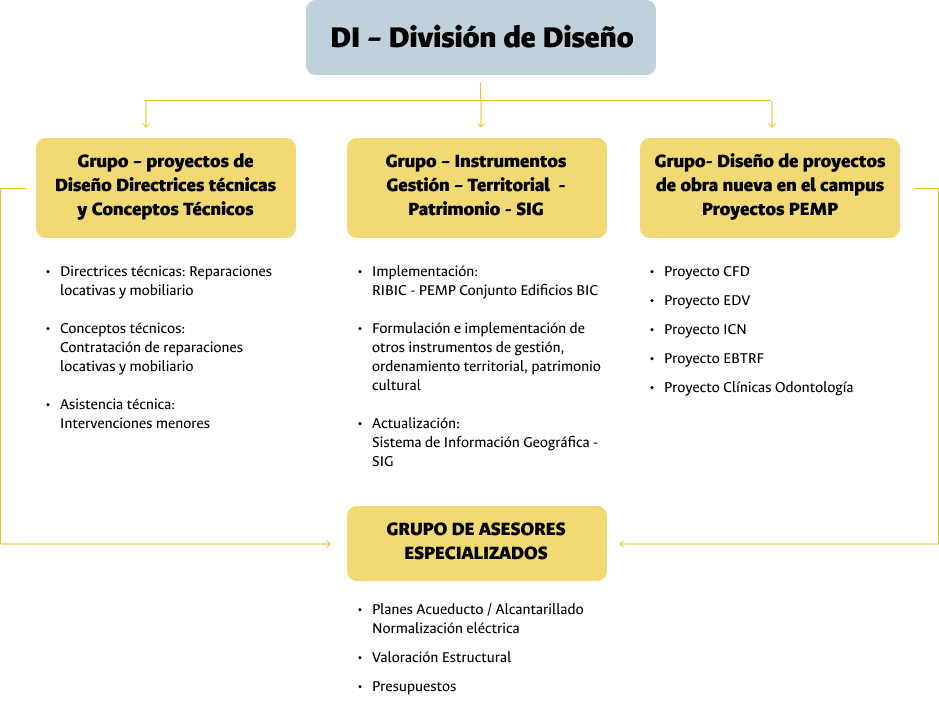 Estructura División de diseño