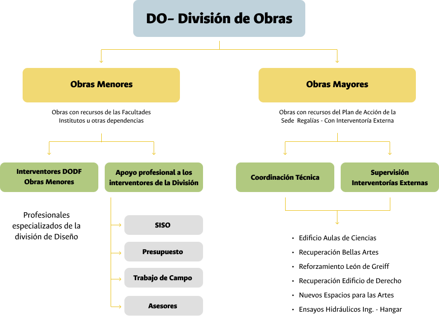 Estructura División de obras